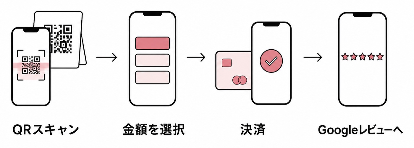 利用の流れ: QRスキャン、金額を選択、決済、Googleレビューへ